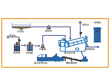 污泥處理工藝流程